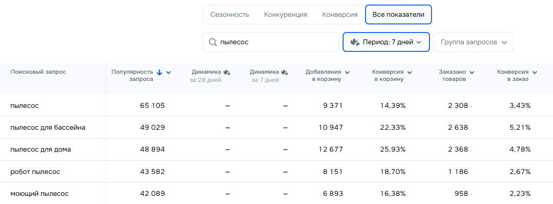 Аналитика поисковых запросов на Ozon