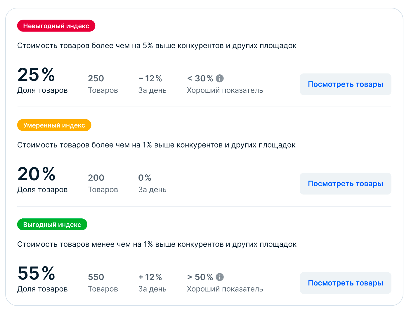 Индекс цен в личном кабинете Ozon