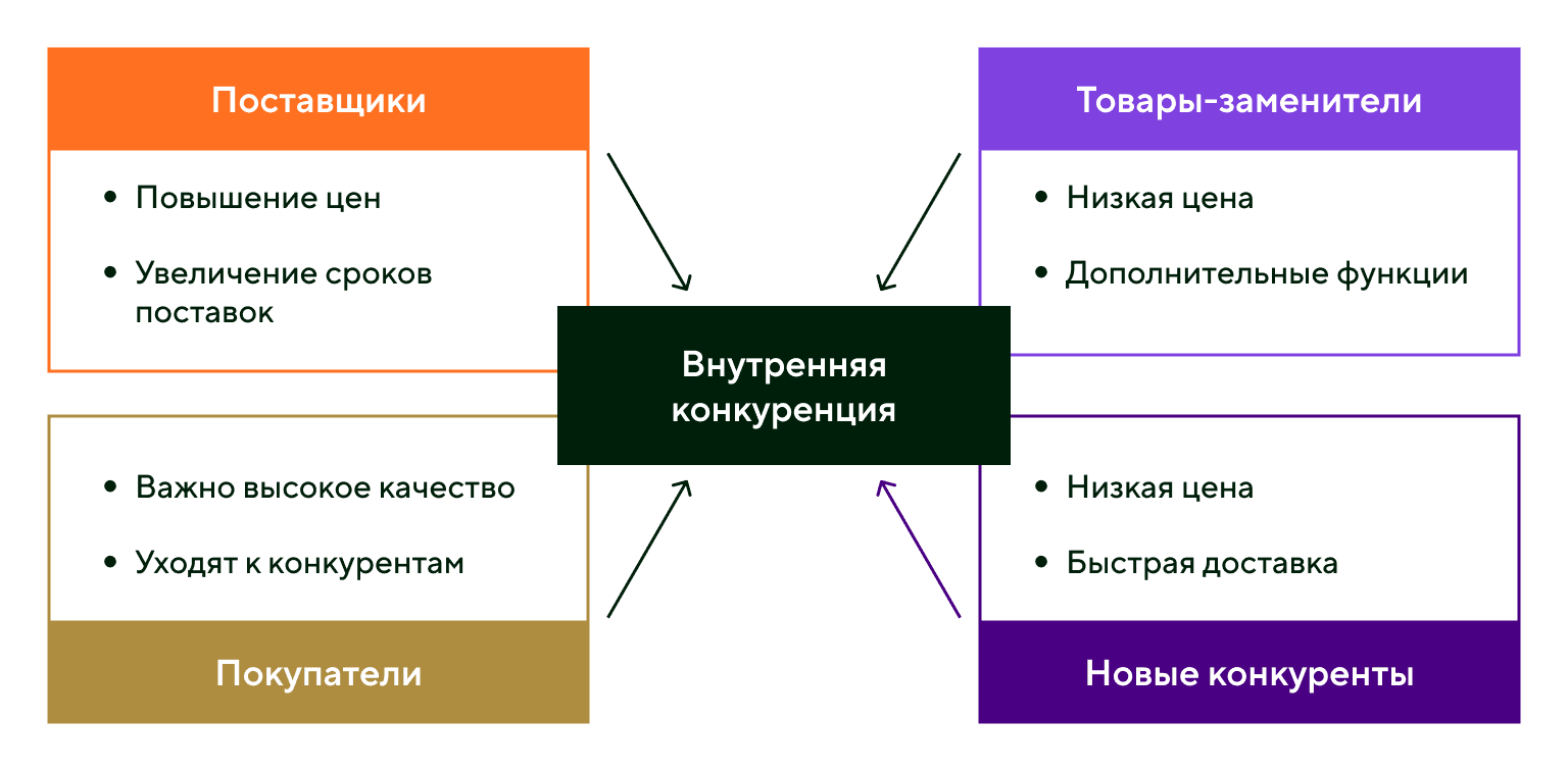 Анализ пяти сил Портера