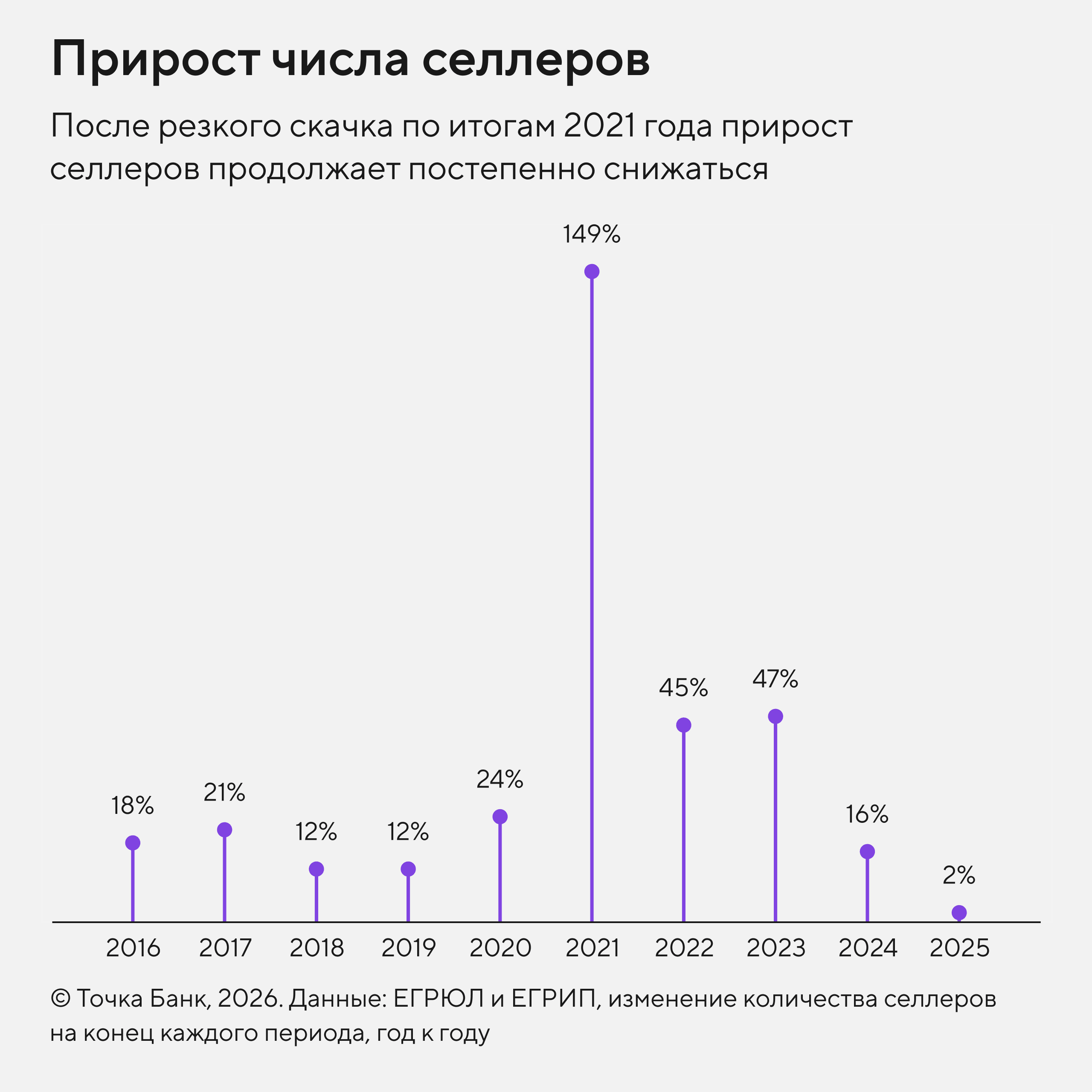 Прирост числа селлеров