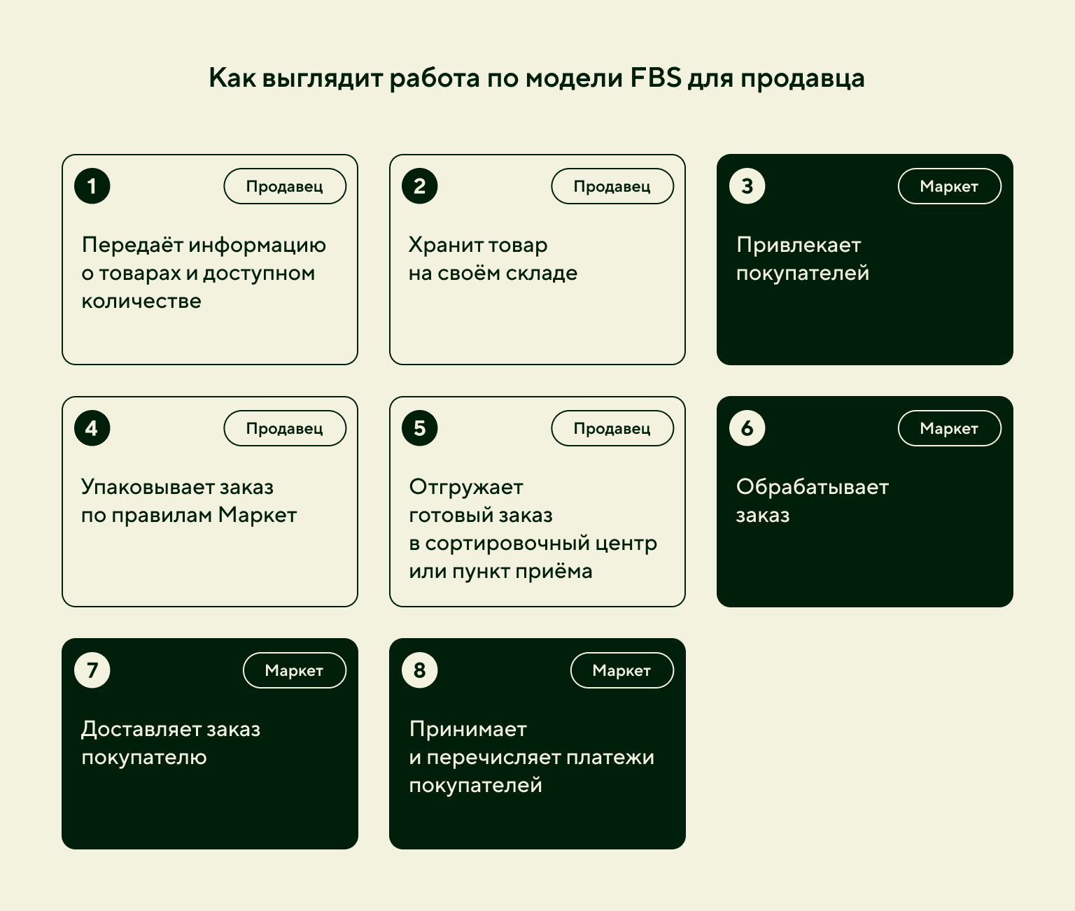 Модель FBS