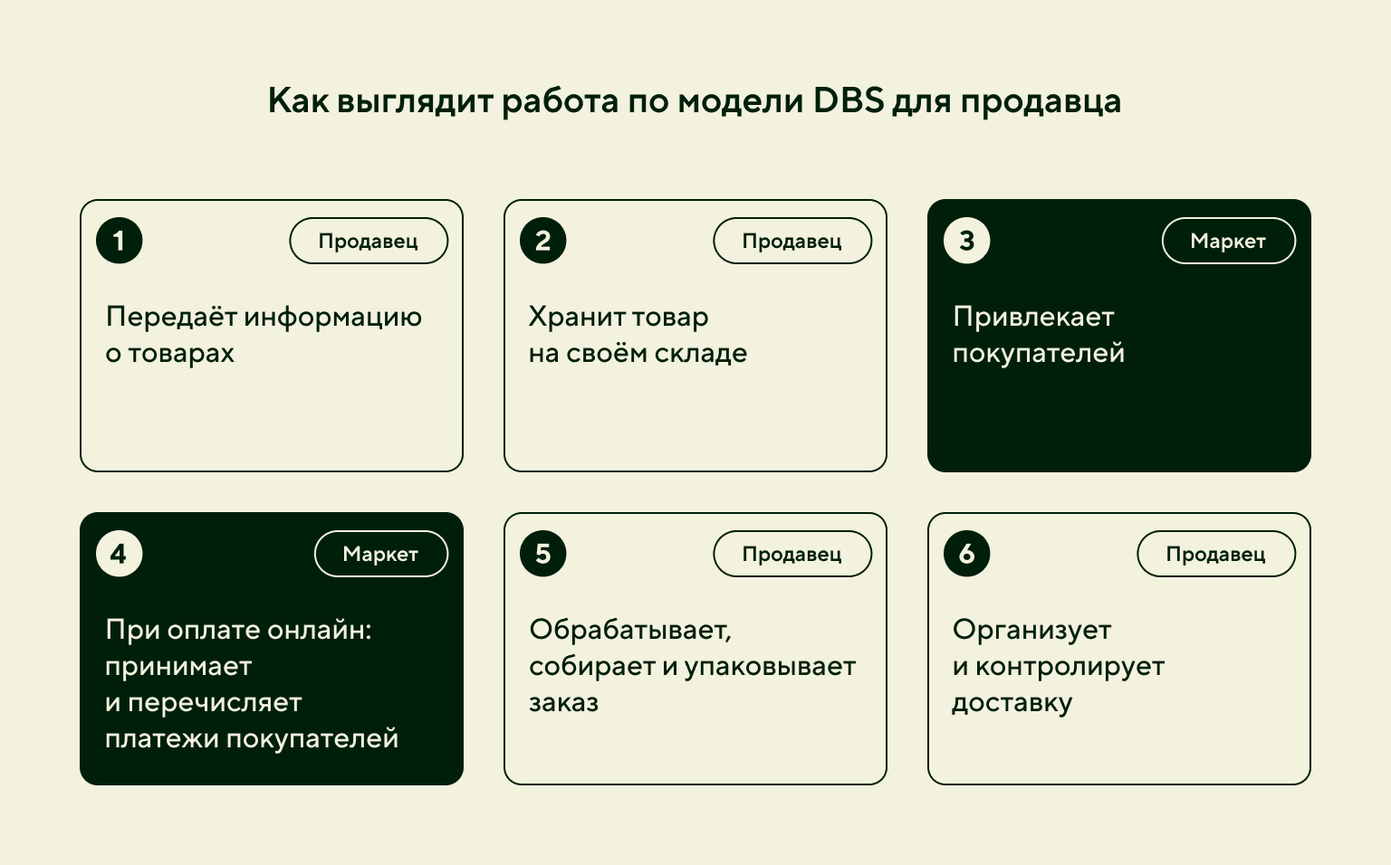 Модель DBS
