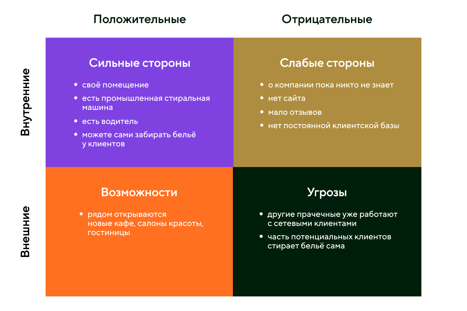 SWOT-анализ