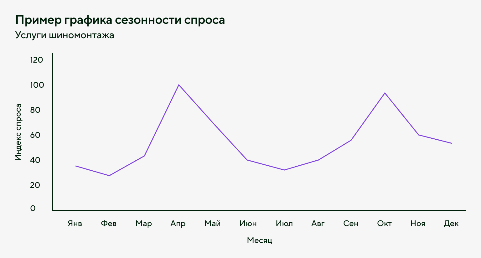 Пример графика сезонности