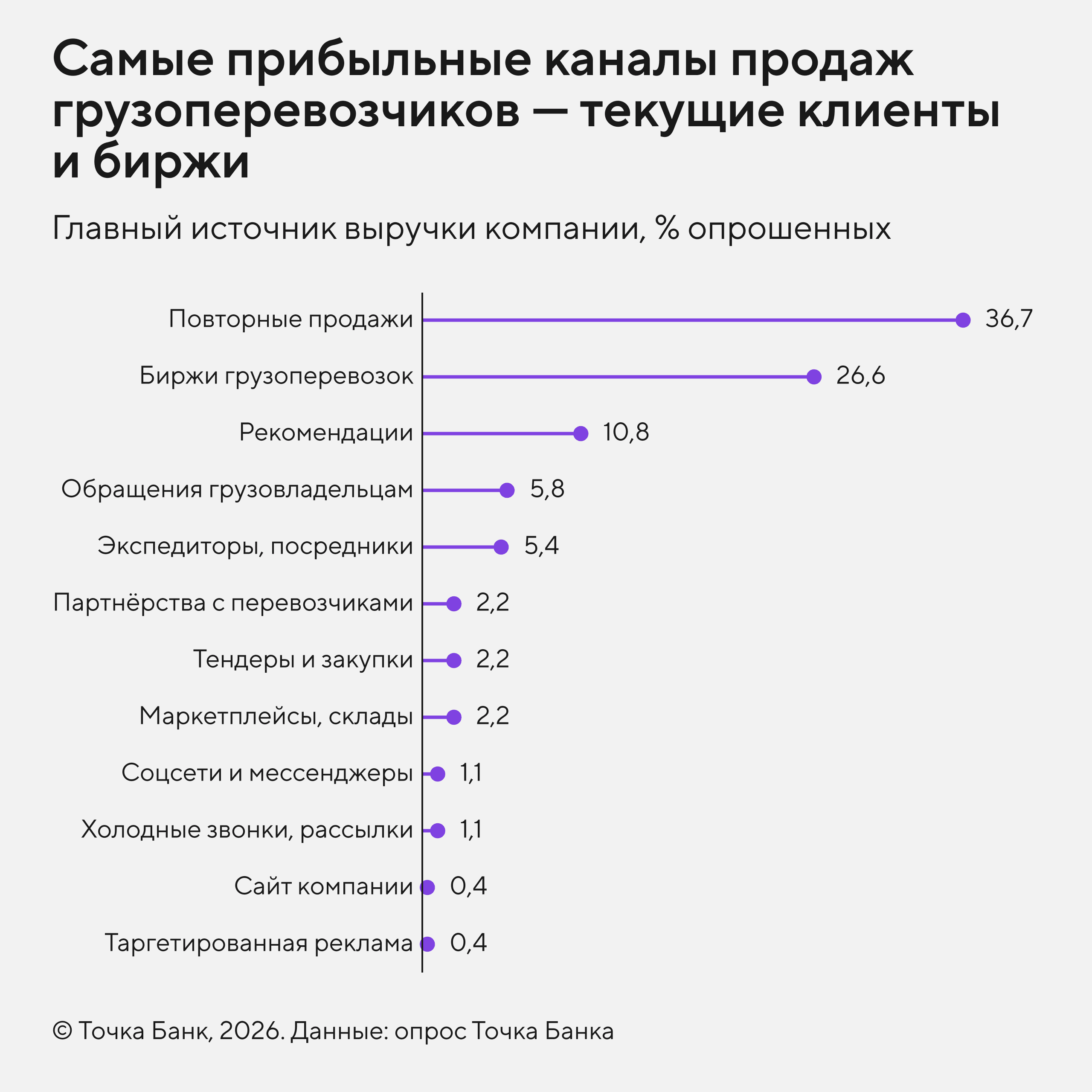 Самые прибыльные каналы продаж грузоперевозчиков