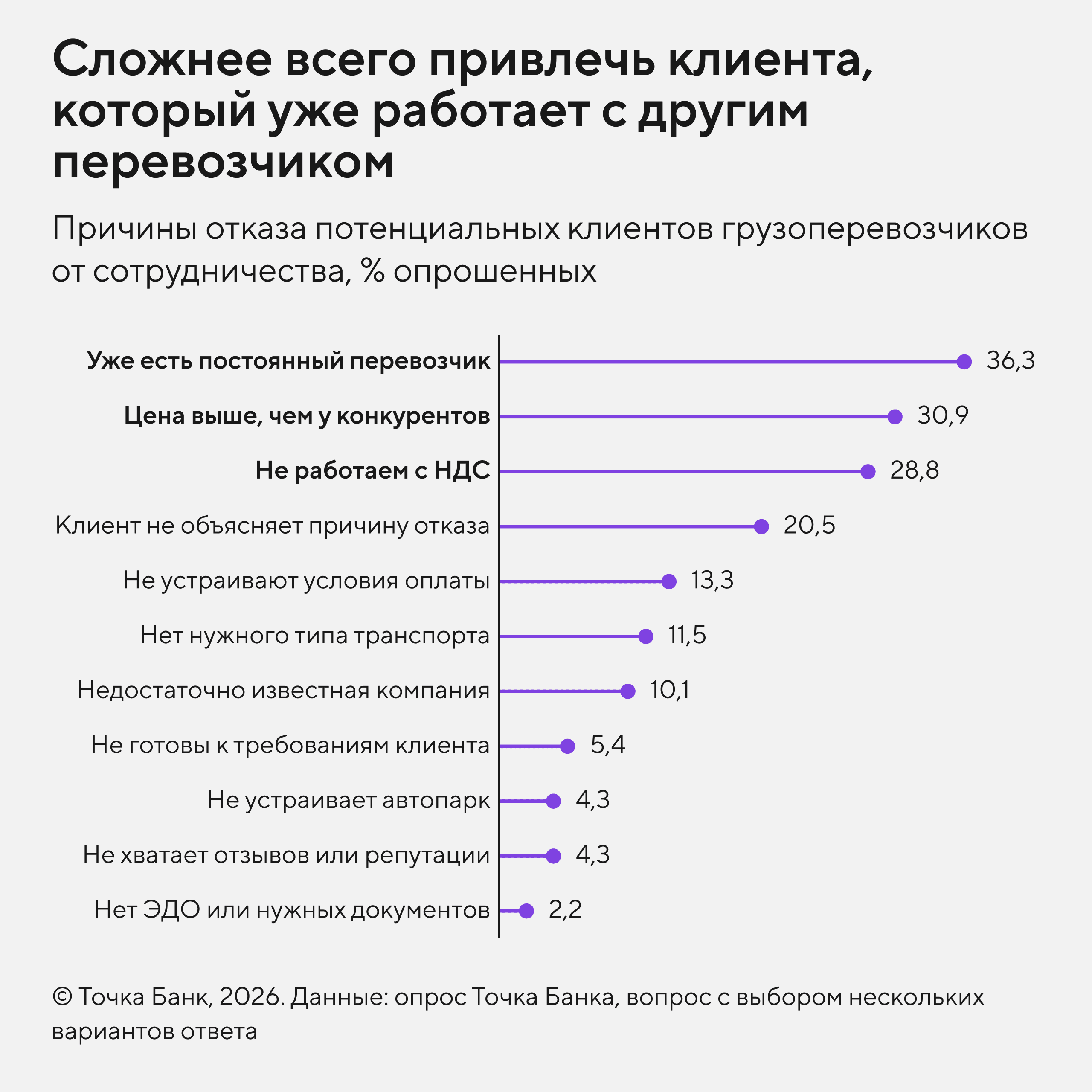 Причины отказа потенциальных клиентов грузоперевозчиков от сотрудничества