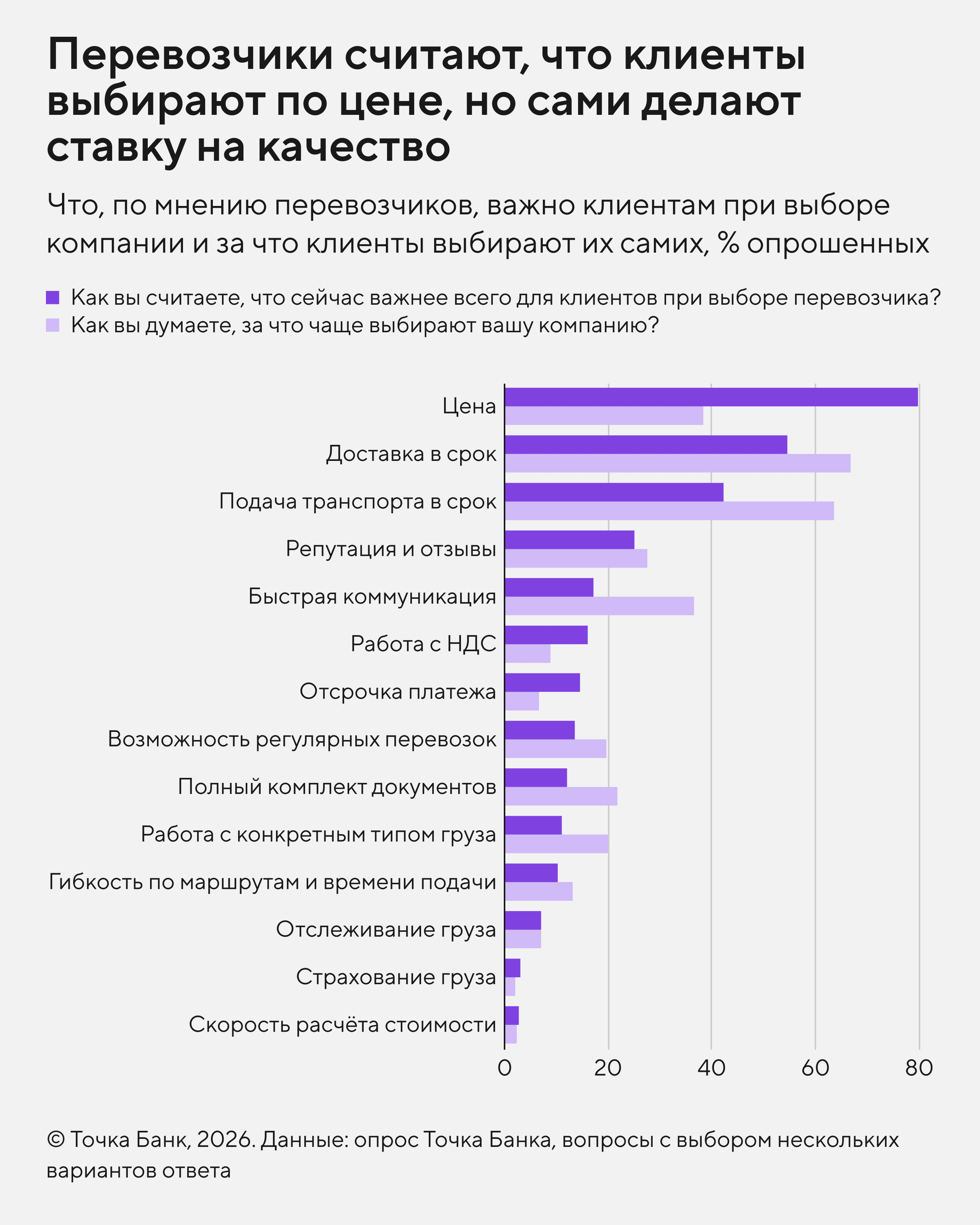 Что важно клиентам при выборе компании по мнению перевозчиков