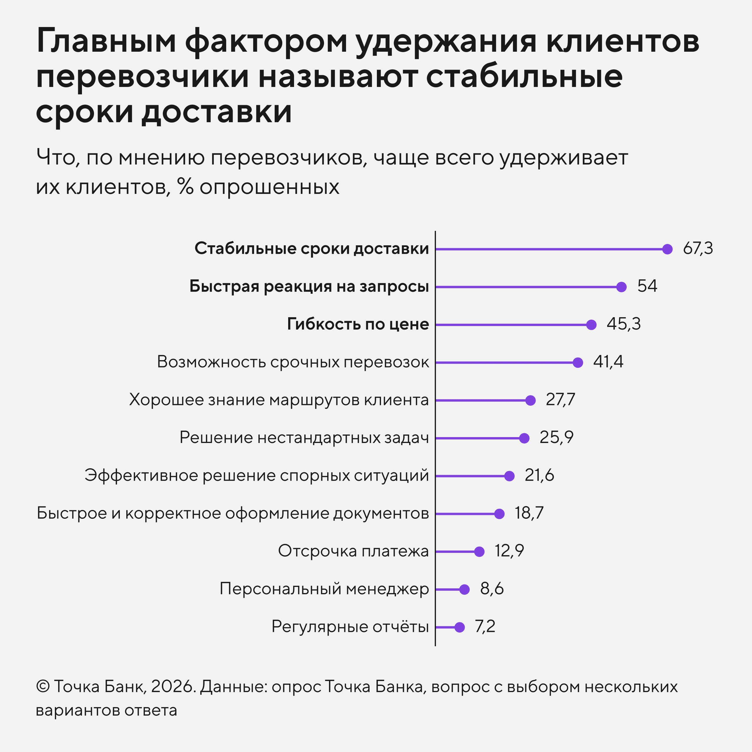 Факторы удержания клиентов в грузоперевозках