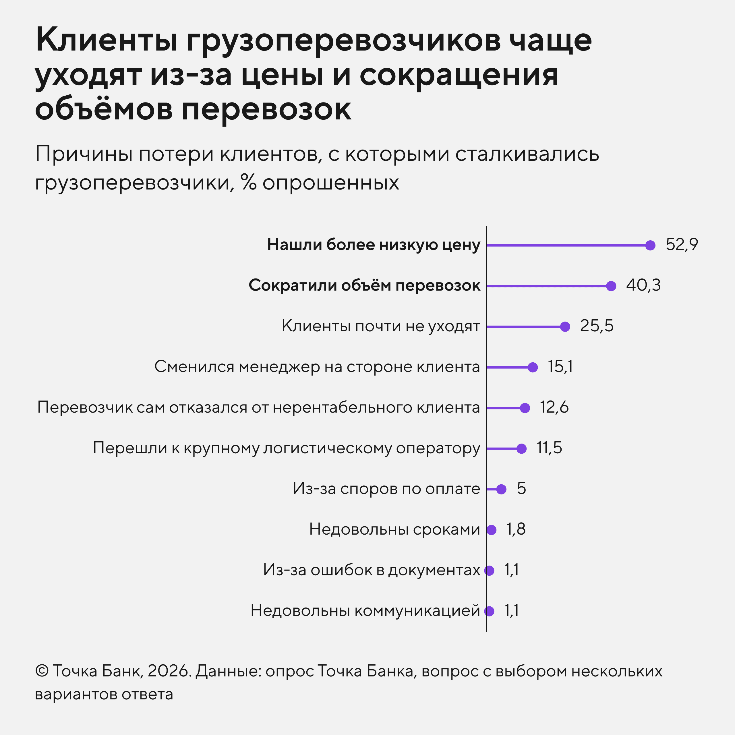 Причины потери клиентов грузоперевозчиками