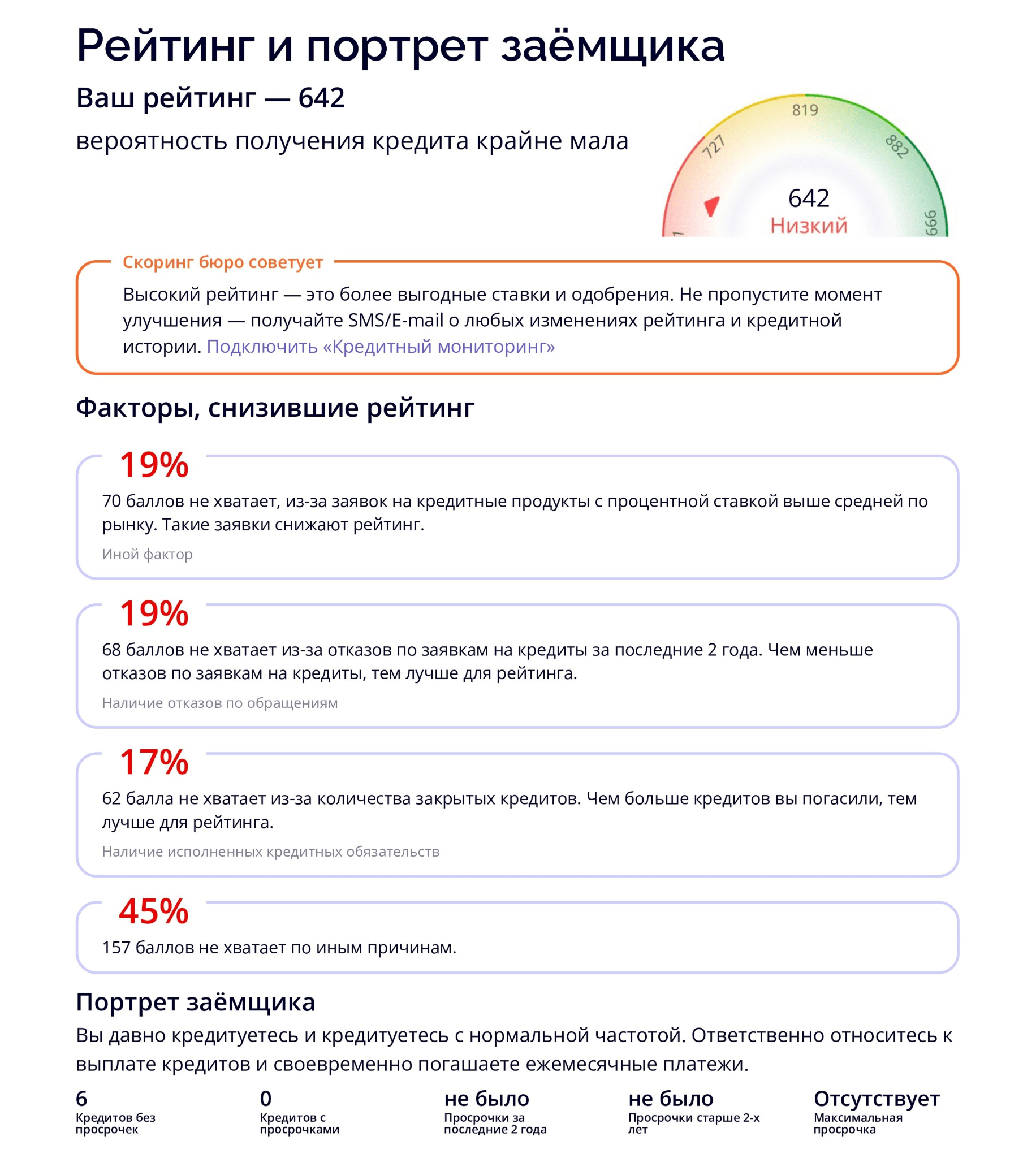 Персональный кредитный рейтинг
