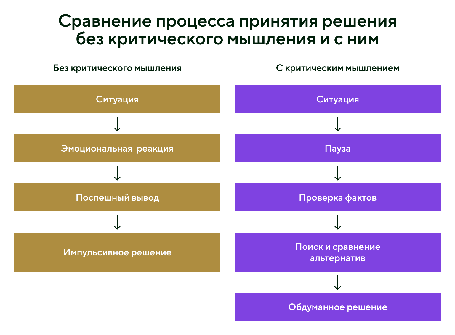 Процесс принятия решения с критическим мышлением и без