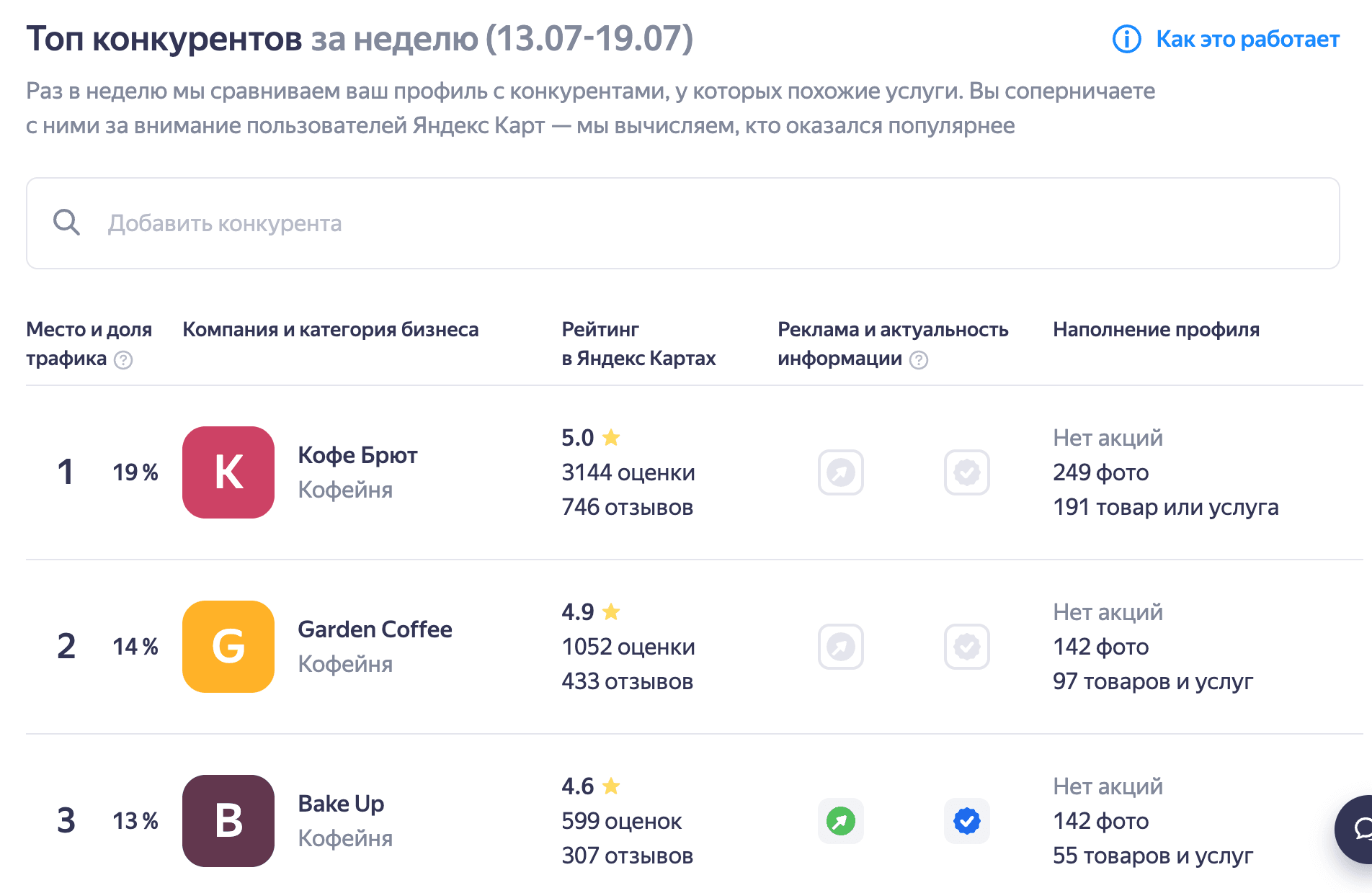 Статистика по конкурентам