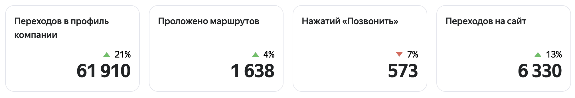 Статистика кликов в личном кабинете