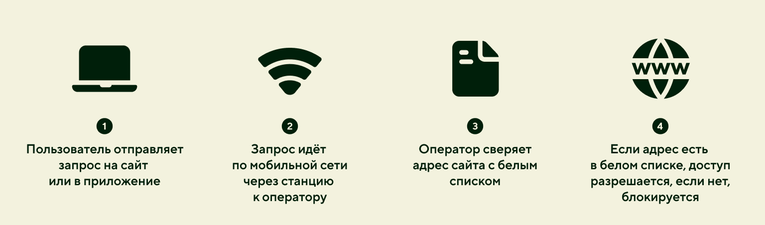 Как работают белые списки