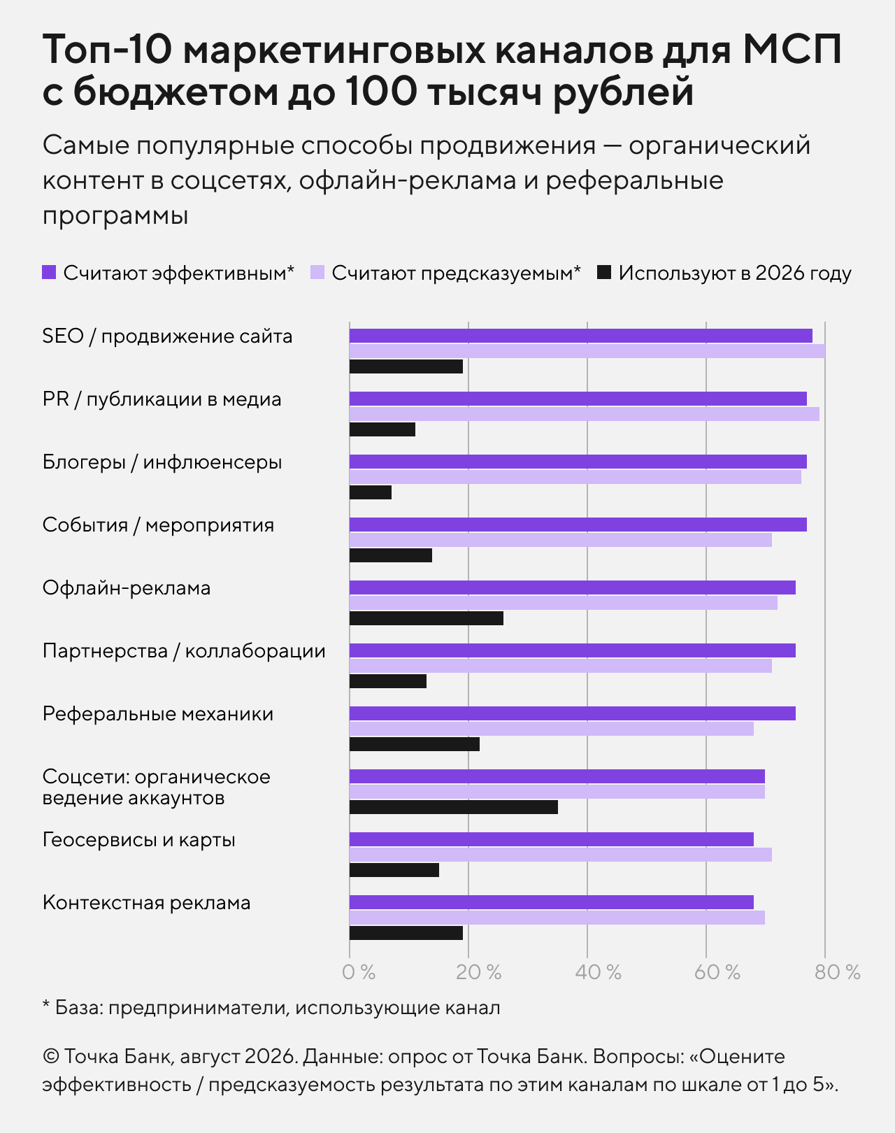 Какие маркетинговые каналы используют предприниматели