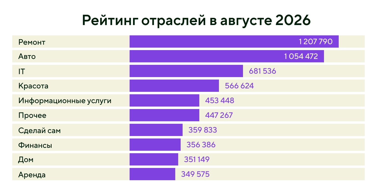 Рейтинг отраслей, в которых работают самозанятые
