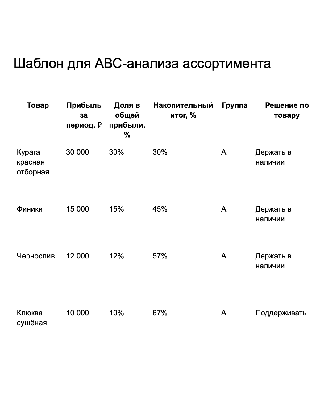Шаблон для АВС-анализа ассортимента образец