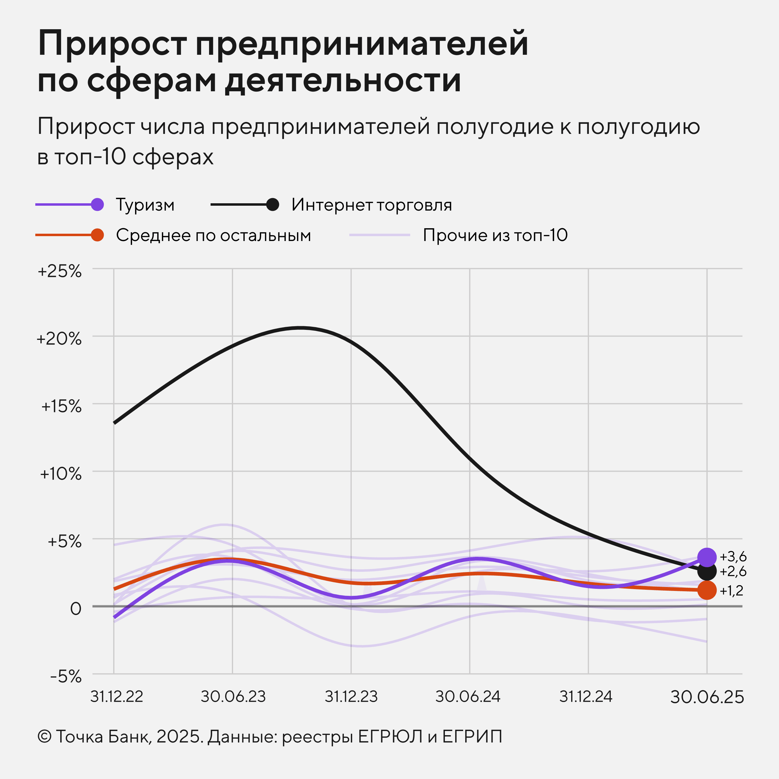 Прирост числа предпринимателей полугодие к полугодию в топ-10 сферах