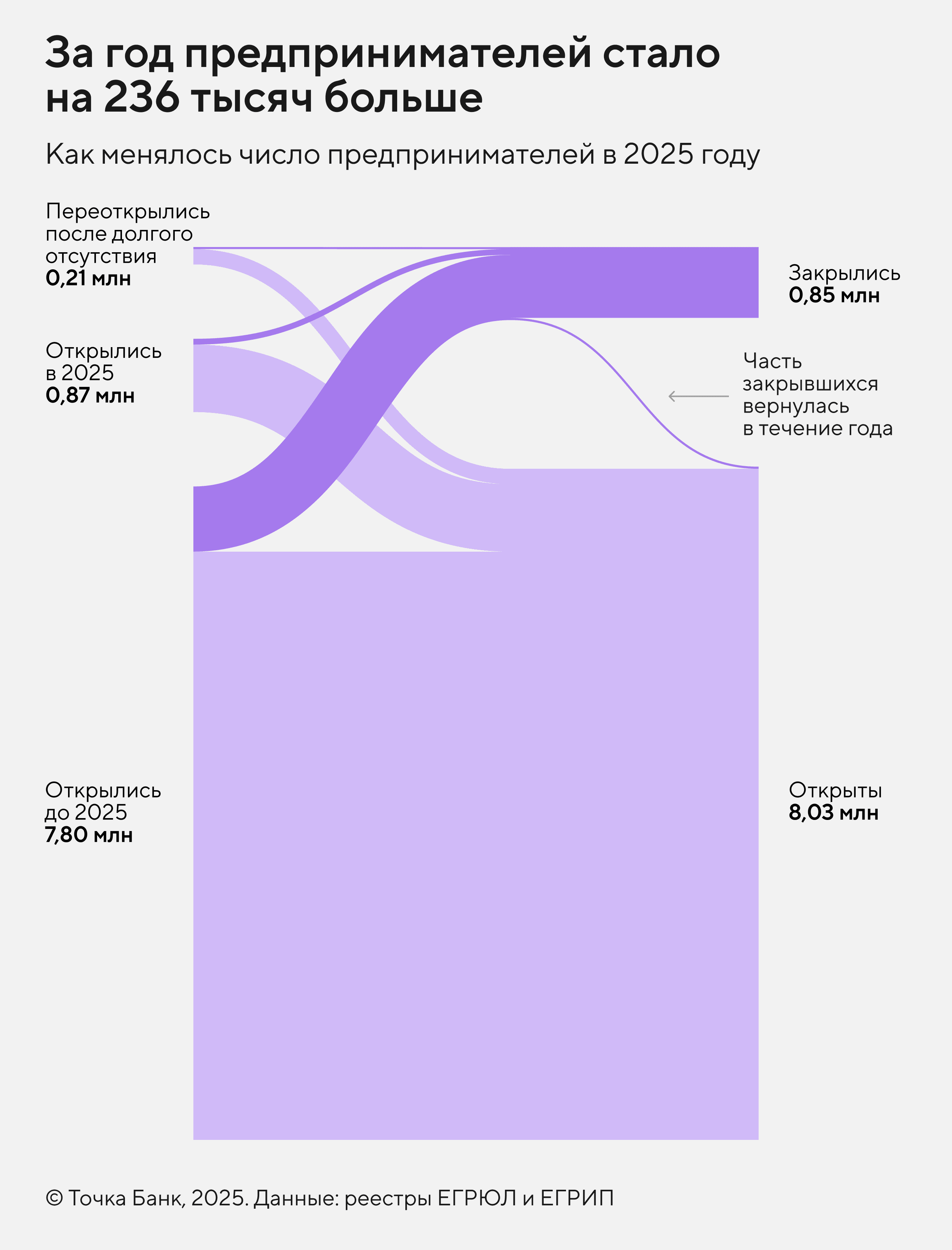 Как менялось число предпринимателей в 2025 году