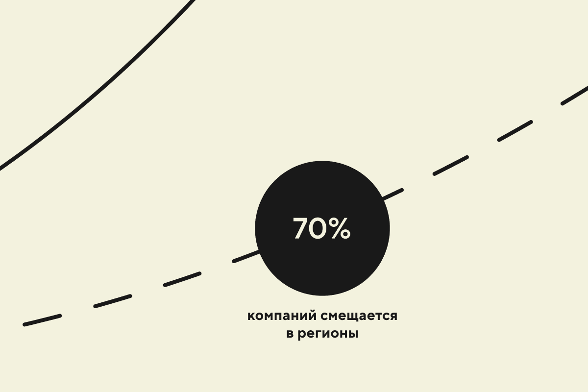 Бизнес смещается в регионы: тренд, которого придерживаются 70% компаний